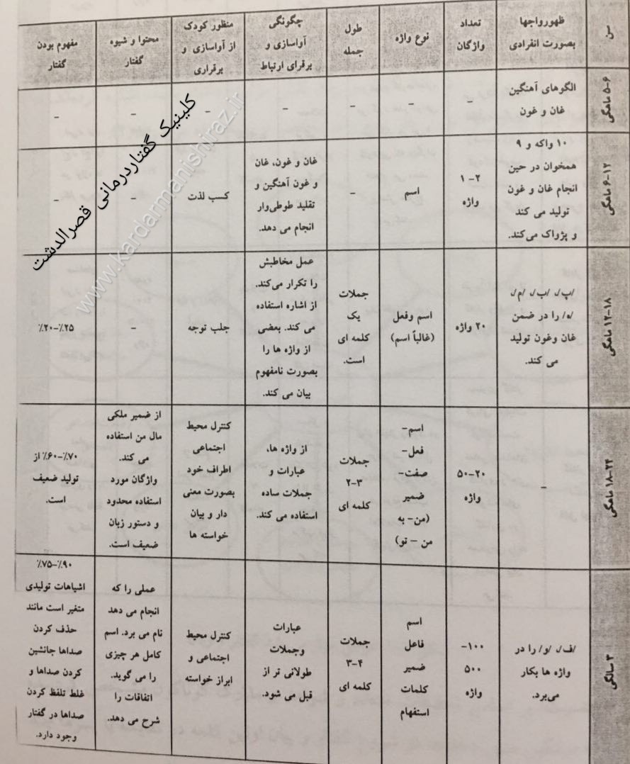 جدول مراحل رشد گفتار،گفتاردرمانی قصردشت شیراز